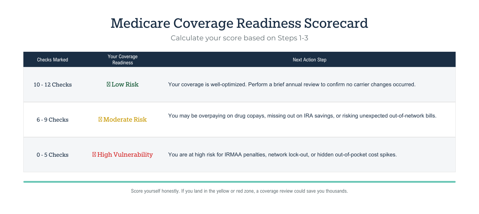 Medicare Coverage Readiness Scorecard SW Michigan Financial Medicare Coverage Readiness Scorecard SW Michigan Financial